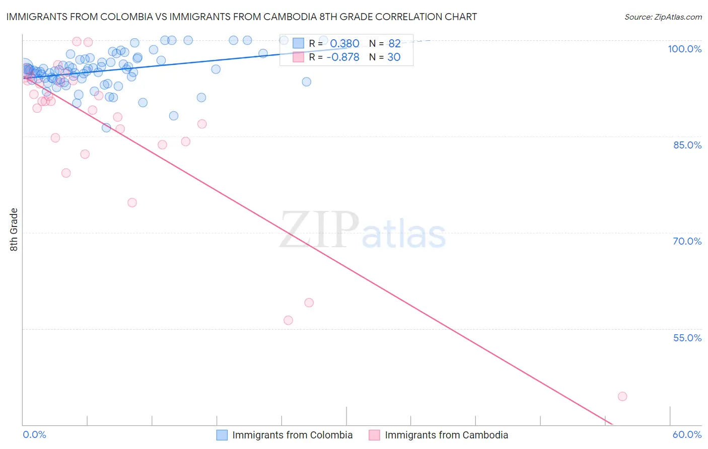 Immigrants from Colombia vs Immigrants from Cambodia 8th Grade