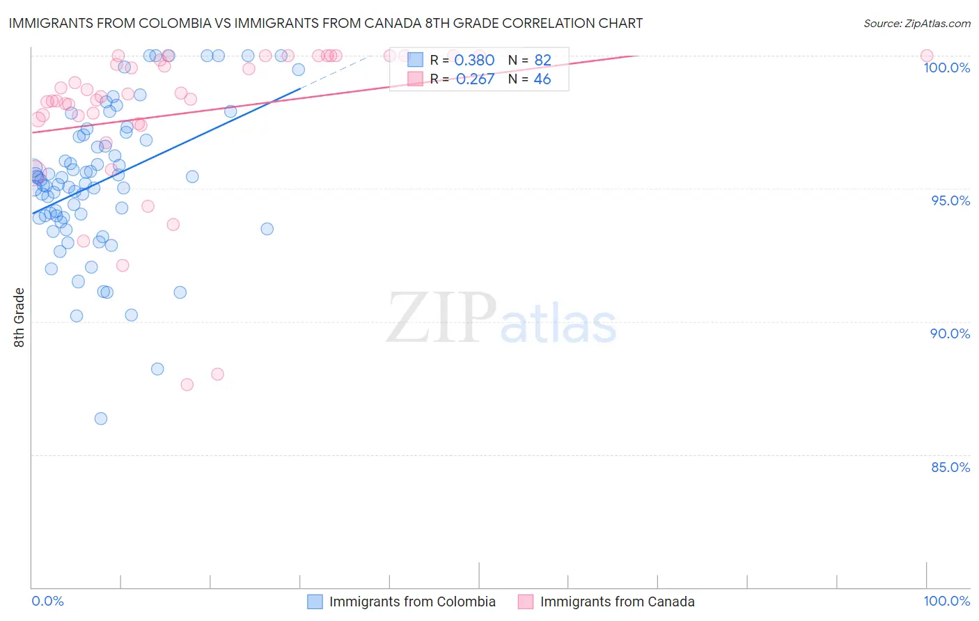 Immigrants from Colombia vs Immigrants from Canada 8th Grade