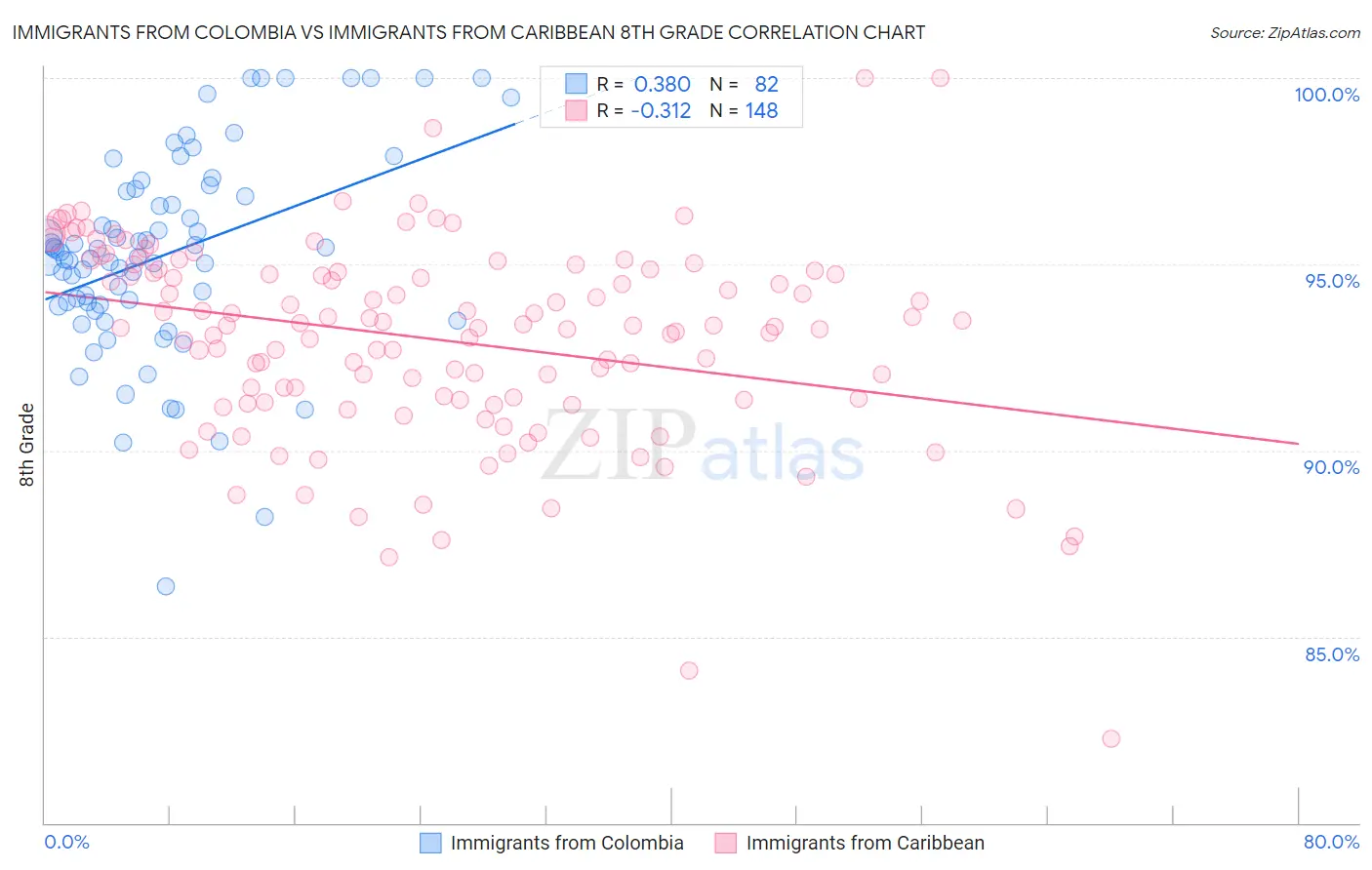 Immigrants from Colombia vs Immigrants from Caribbean 8th Grade