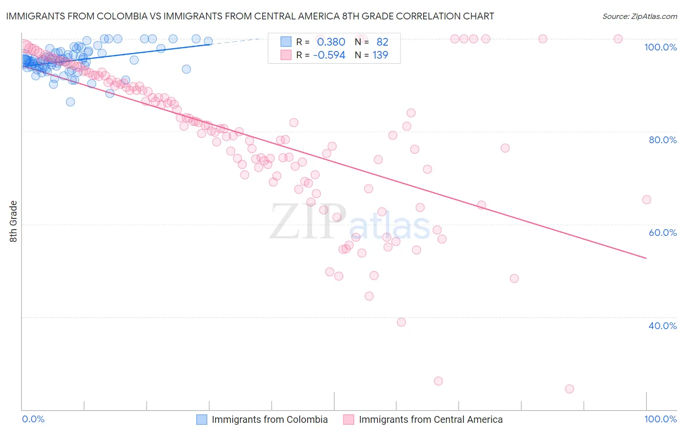 Immigrants from Colombia vs Immigrants from Central America 8th Grade