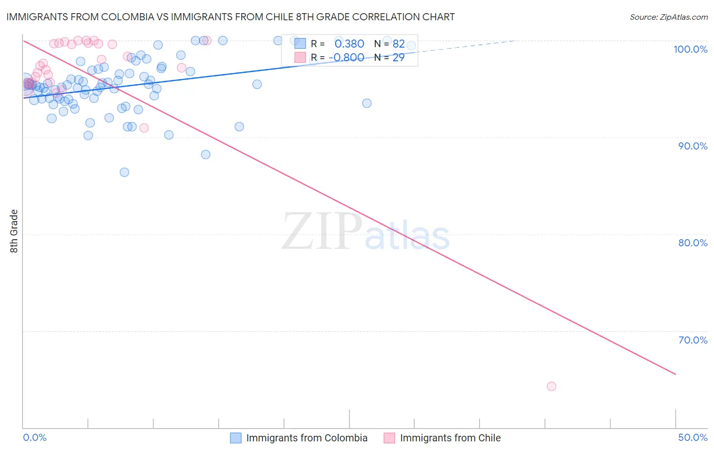 Immigrants from Colombia vs Immigrants from Chile 8th Grade