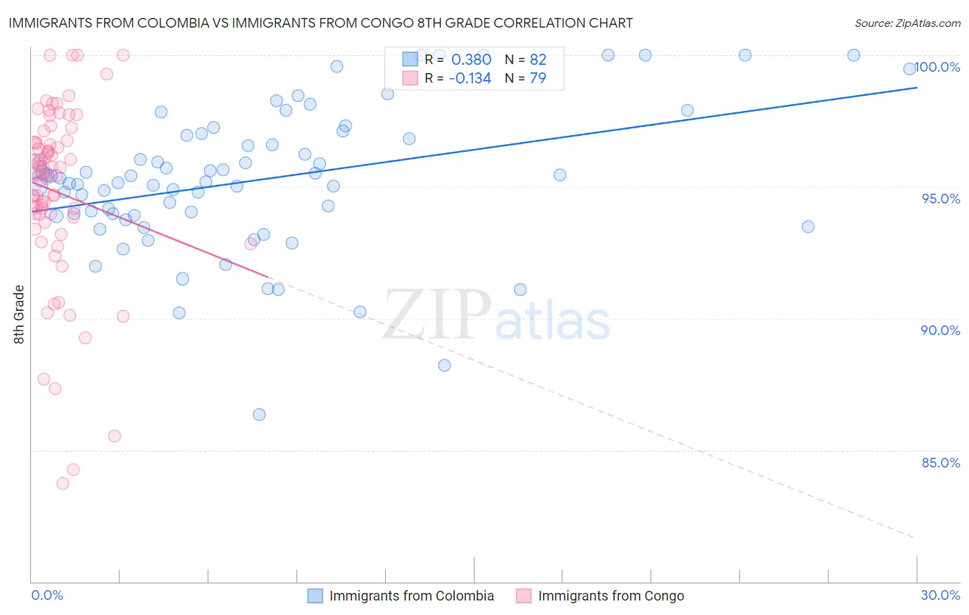 Immigrants from Colombia vs Immigrants from Congo 8th Grade