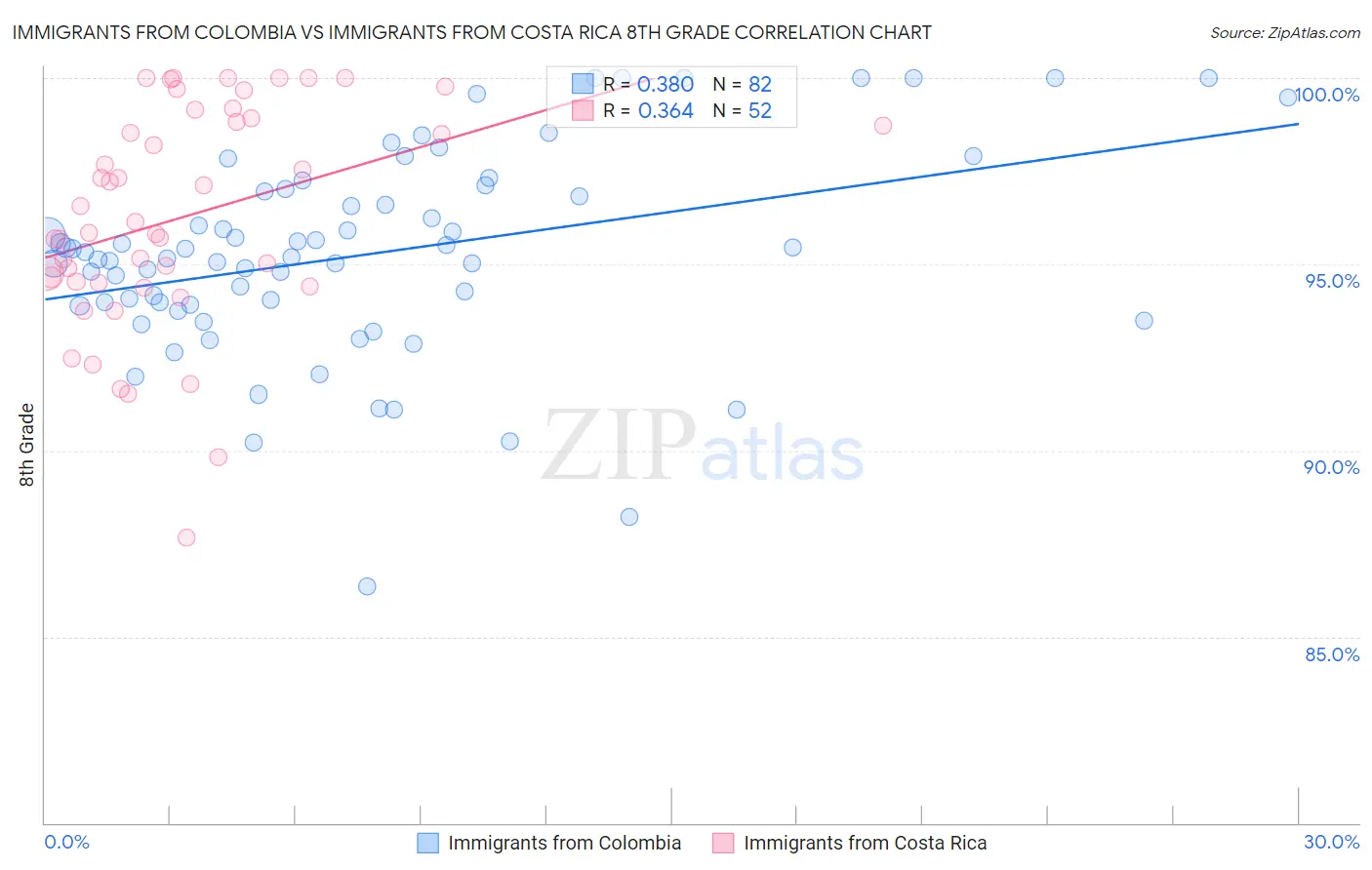 Immigrants from Colombia vs Immigrants from Costa Rica 8th Grade