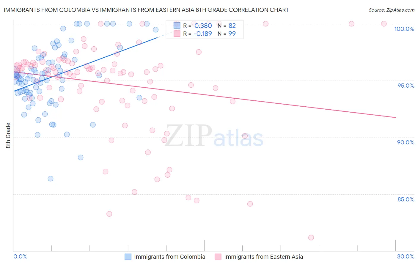 Immigrants from Colombia vs Immigrants from Eastern Asia 8th Grade