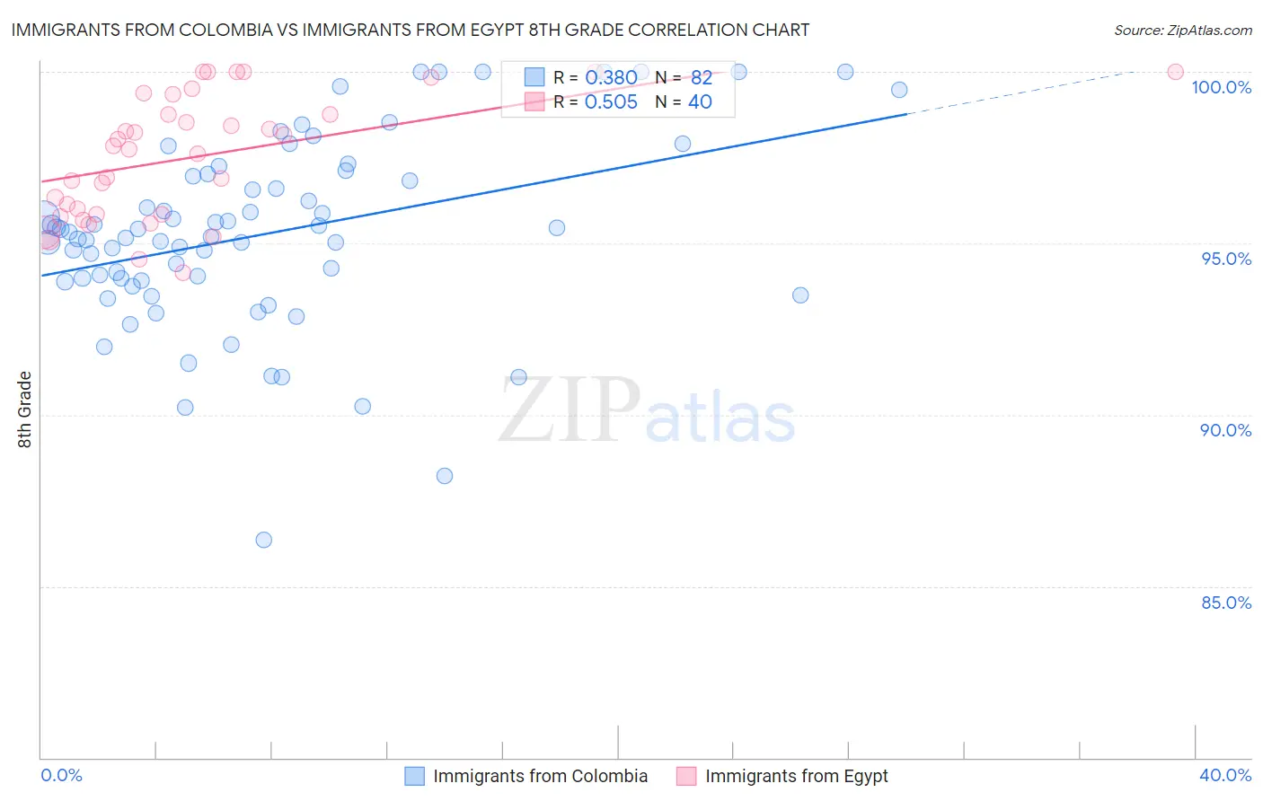 Immigrants from Colombia vs Immigrants from Egypt 8th Grade