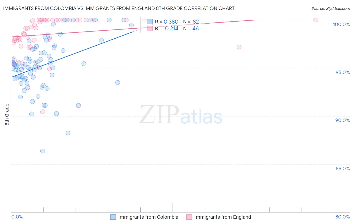 Immigrants from Colombia vs Immigrants from England 8th Grade