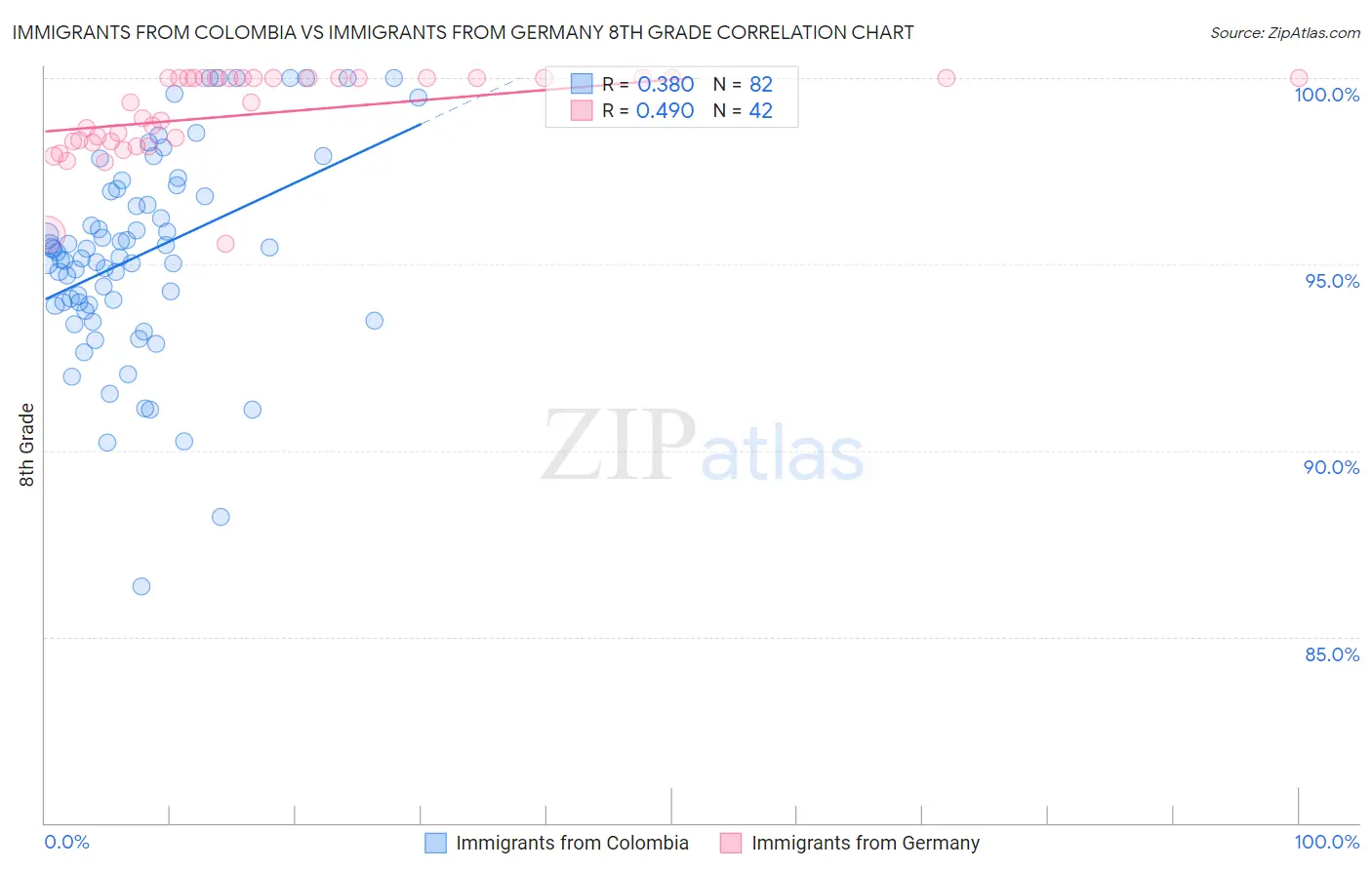 Immigrants from Colombia vs Immigrants from Germany 8th Grade