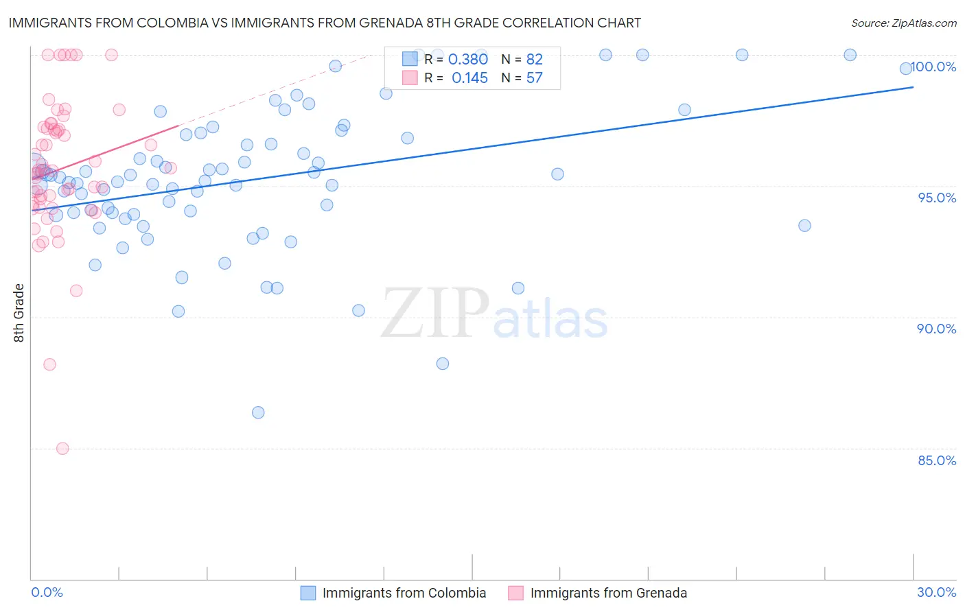 Immigrants from Colombia vs Immigrants from Grenada 8th Grade