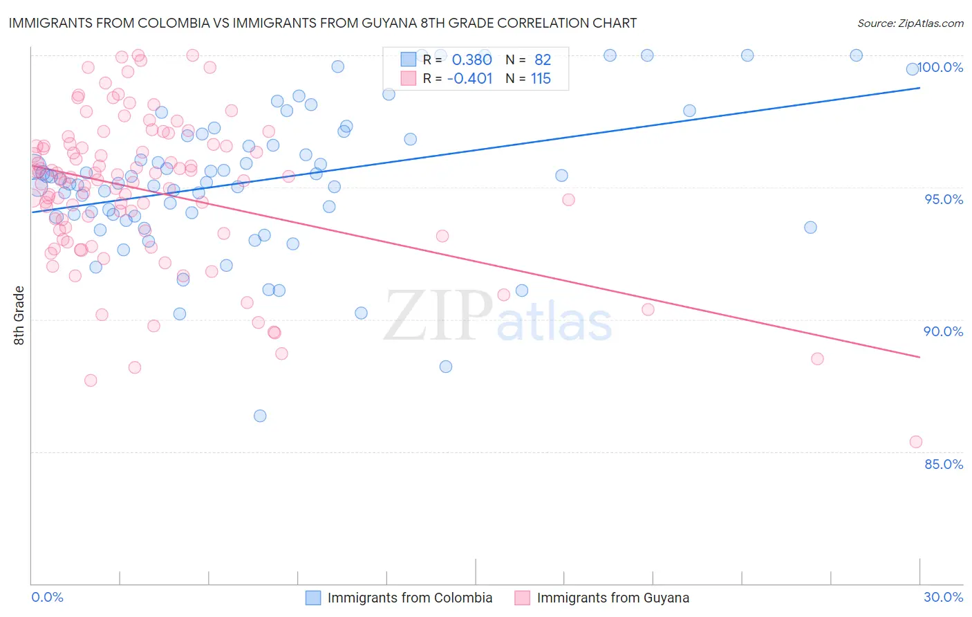 Immigrants from Colombia vs Immigrants from Guyana 8th Grade