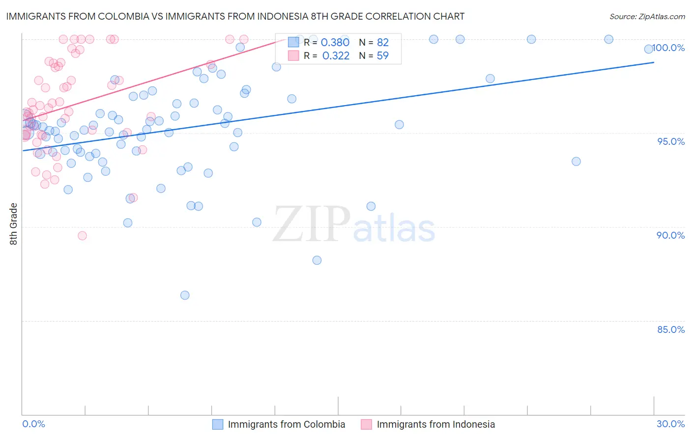 Immigrants from Colombia vs Immigrants from Indonesia 8th Grade