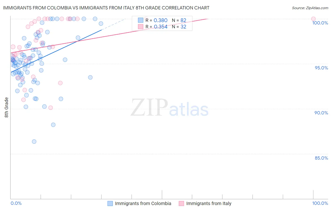 Immigrants from Colombia vs Immigrants from Italy 8th Grade