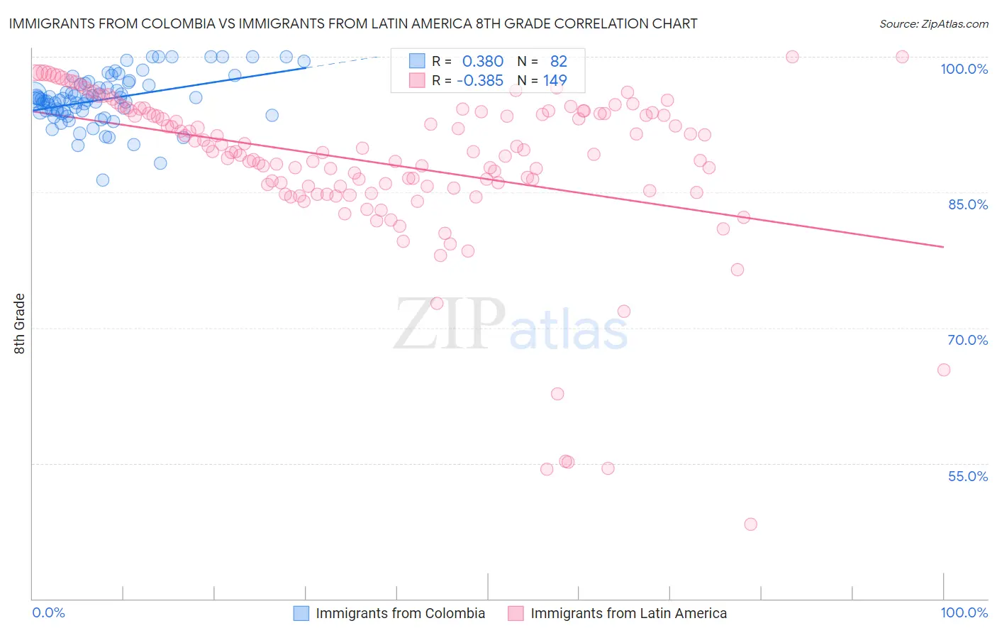 Immigrants from Colombia vs Immigrants from Latin America 8th Grade