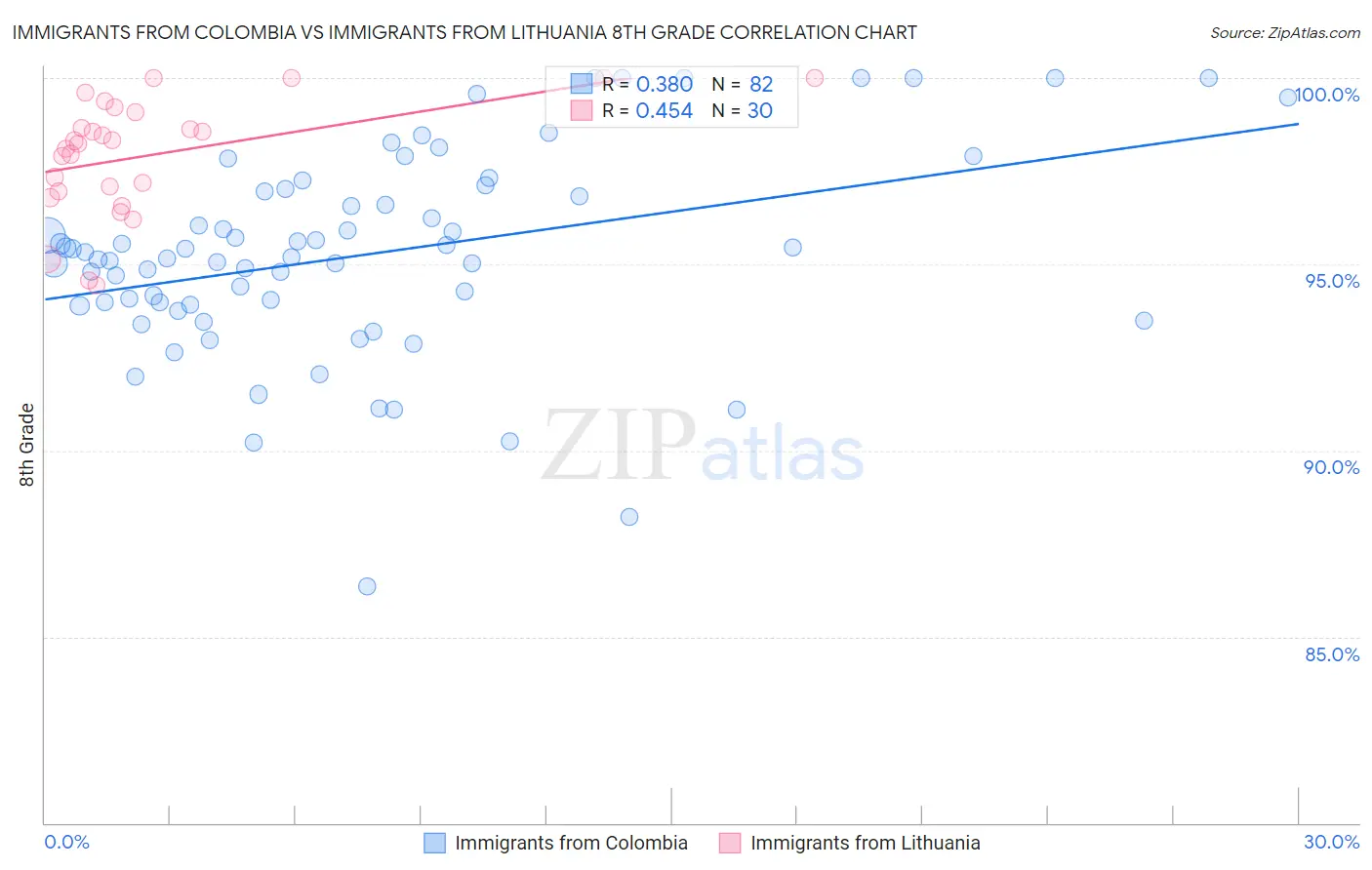 Immigrants from Colombia vs Immigrants from Lithuania 8th Grade