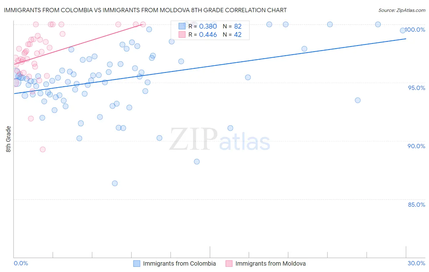 Immigrants from Colombia vs Immigrants from Moldova 8th Grade