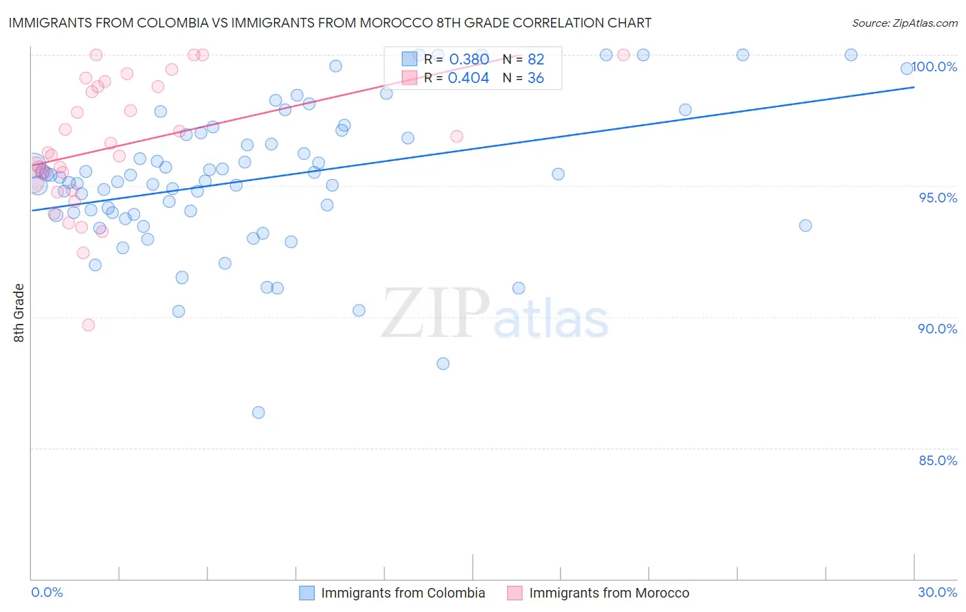 Immigrants from Colombia vs Immigrants from Morocco 8th Grade