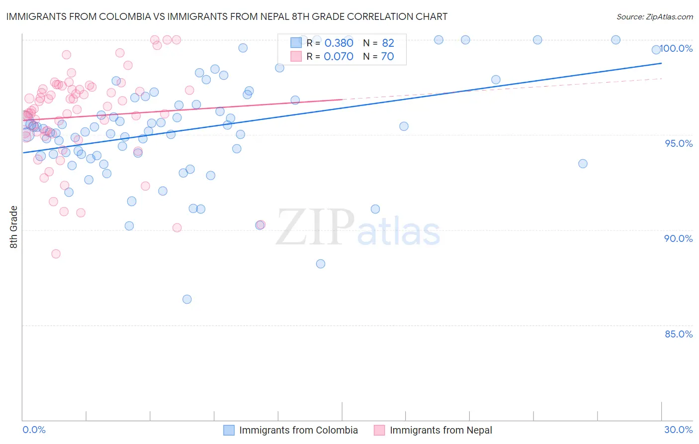 Immigrants from Colombia vs Immigrants from Nepal 8th Grade