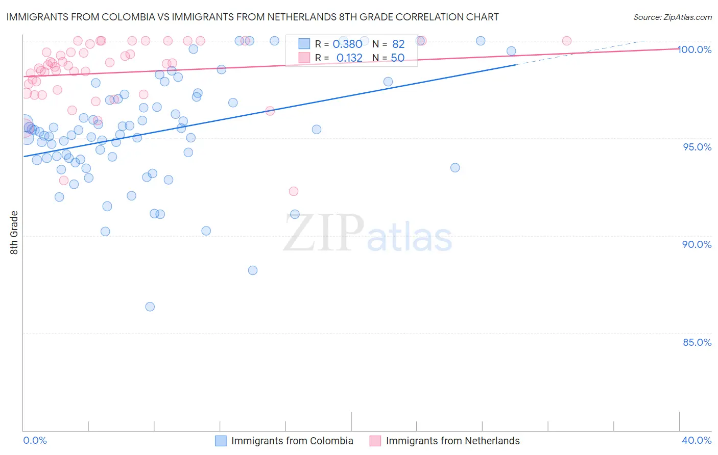 Immigrants from Colombia vs Immigrants from Netherlands 8th Grade