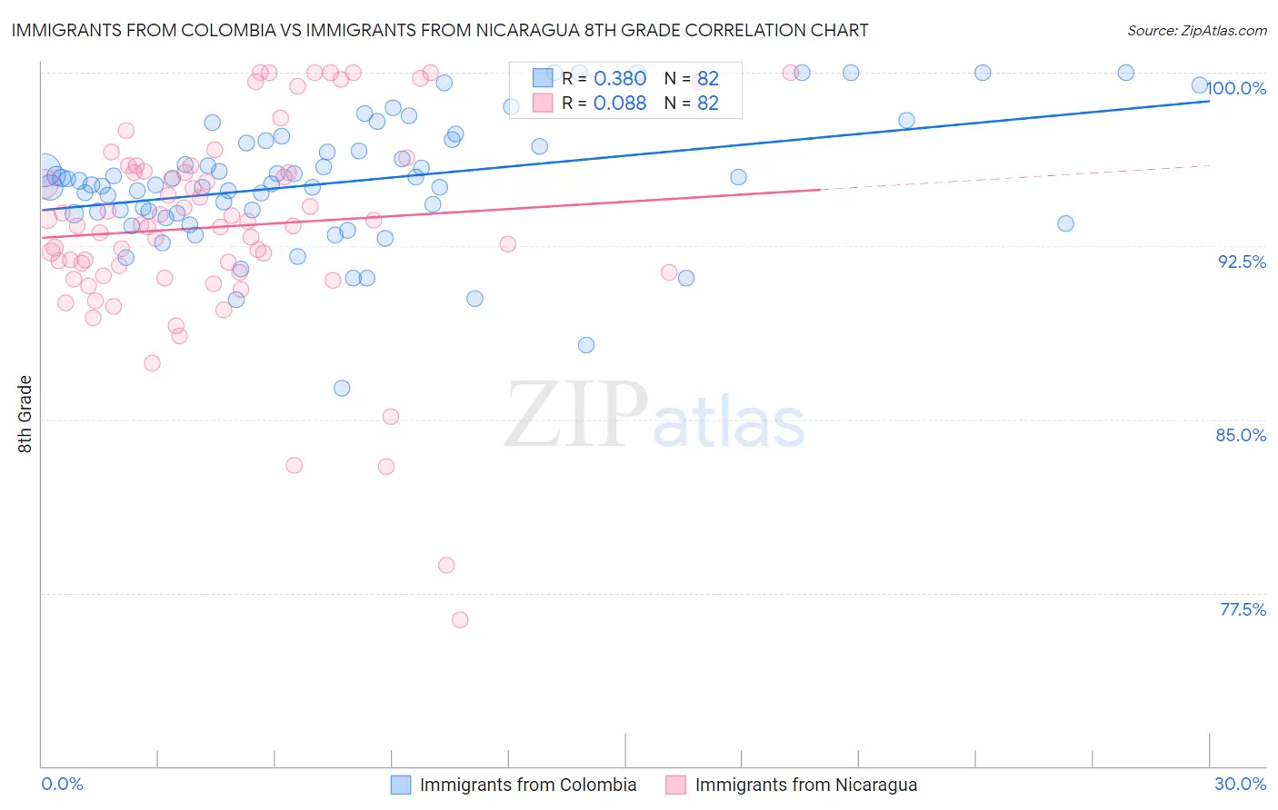 Immigrants from Colombia vs Immigrants from Nicaragua 8th Grade