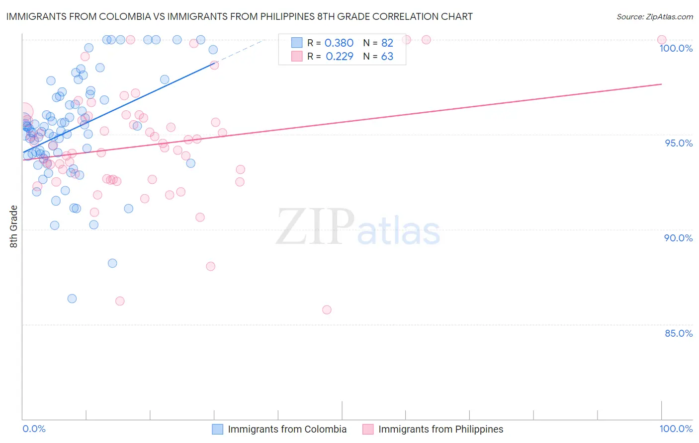 Immigrants from Colombia vs Immigrants from Philippines 8th Grade