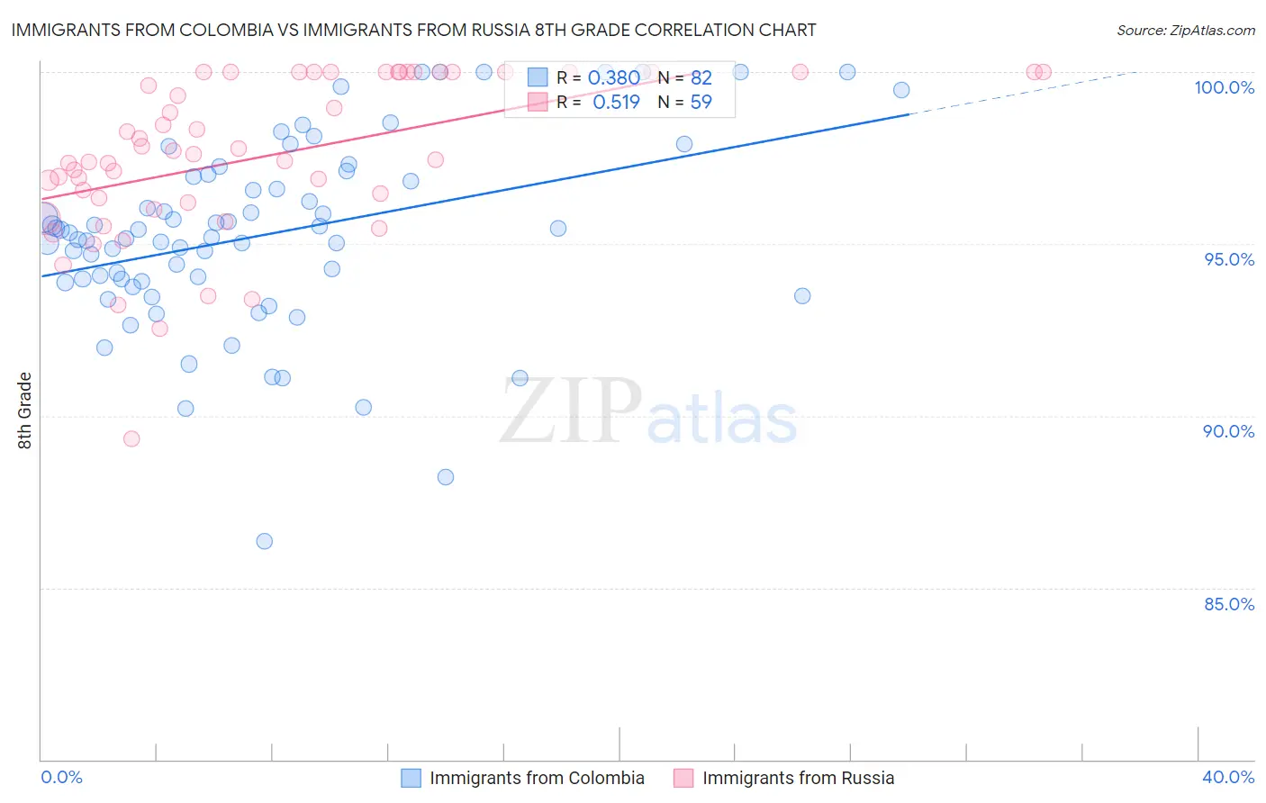 Immigrants from Colombia vs Immigrants from Russia 8th Grade