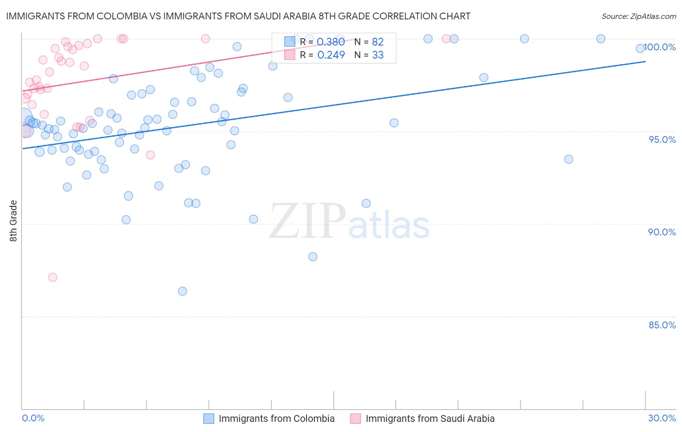 Immigrants from Colombia vs Immigrants from Saudi Arabia 8th Grade