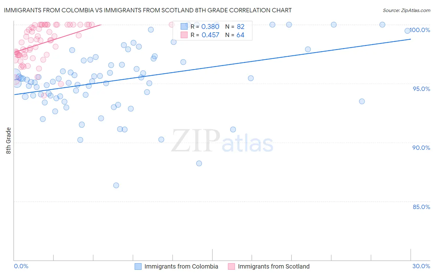 Immigrants from Colombia vs Immigrants from Scotland 8th Grade