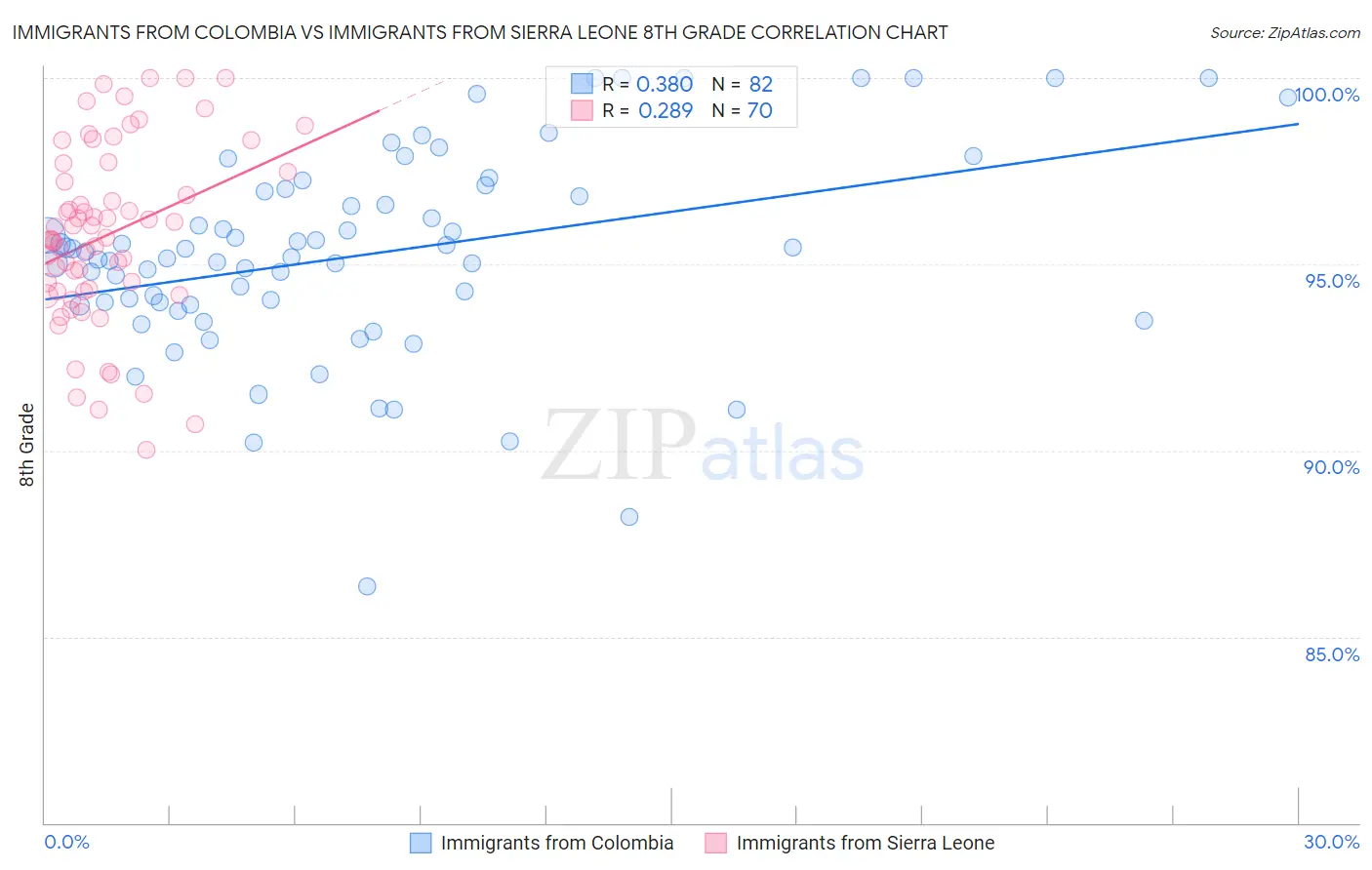 Immigrants from Colombia vs Immigrants from Sierra Leone 8th Grade