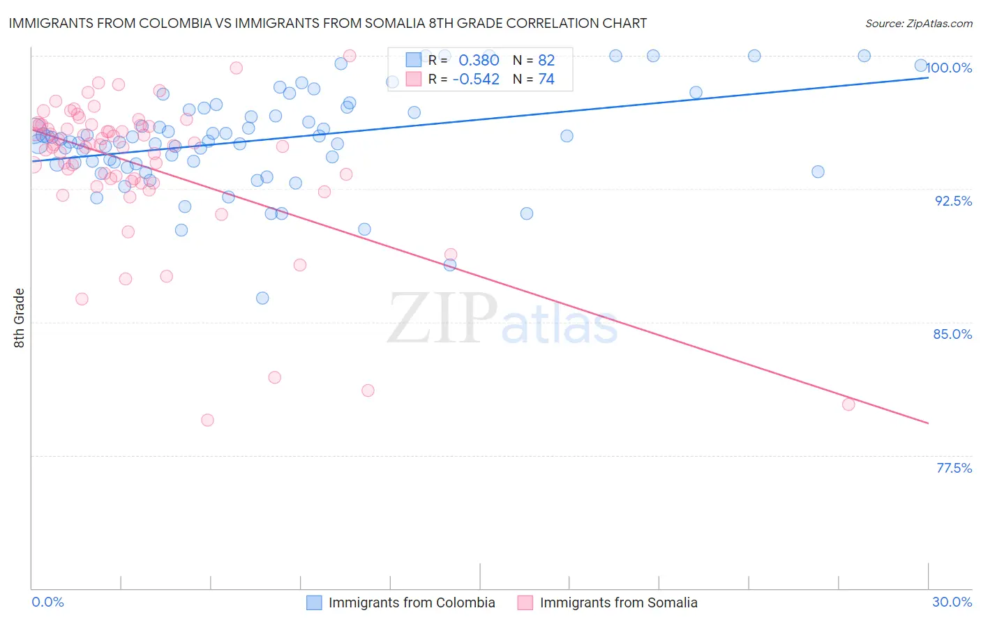 Immigrants from Colombia vs Immigrants from Somalia 8th Grade