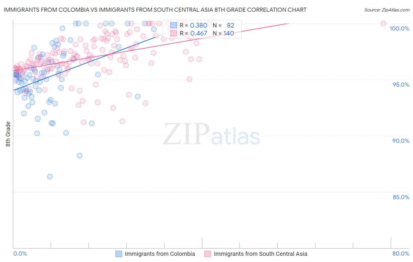 Immigrants from Colombia vs Immigrants from South Central Asia 8th Grade