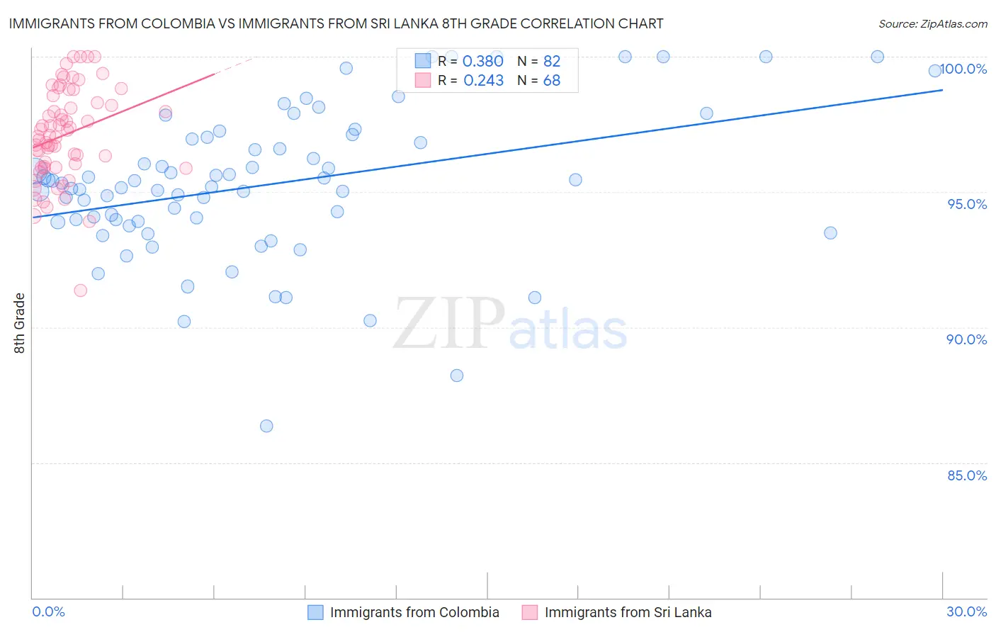 Immigrants from Colombia vs Immigrants from Sri Lanka 8th Grade