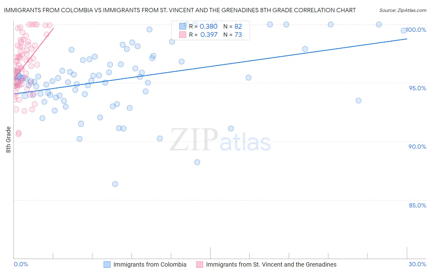 Immigrants from Colombia vs Immigrants from St. Vincent and the Grenadines 8th Grade