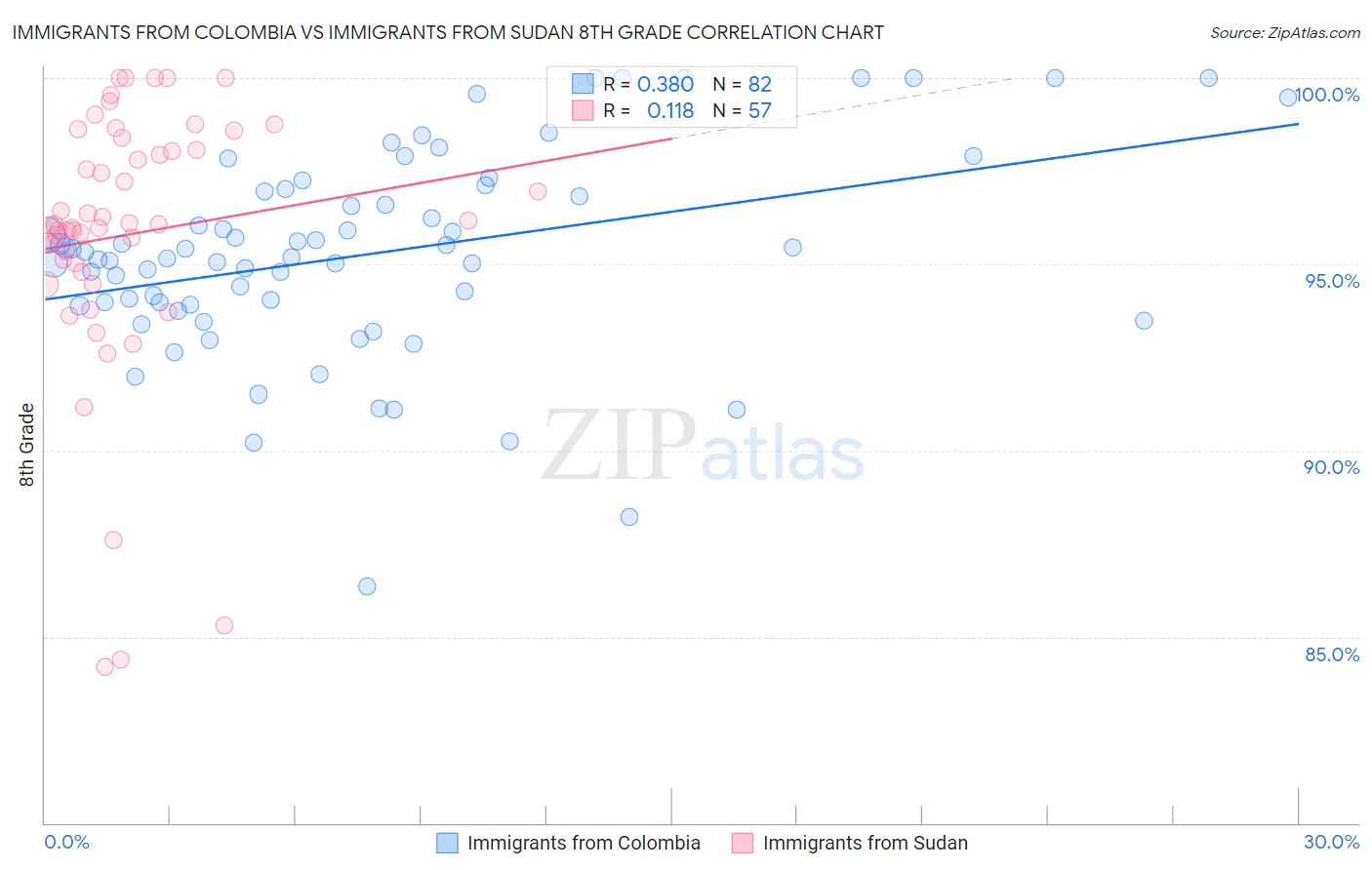 Immigrants from Colombia vs Immigrants from Sudan 8th Grade