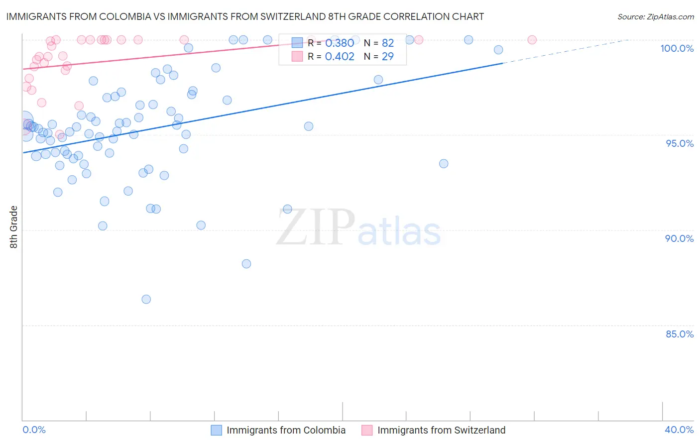 Immigrants from Colombia vs Immigrants from Switzerland 8th Grade