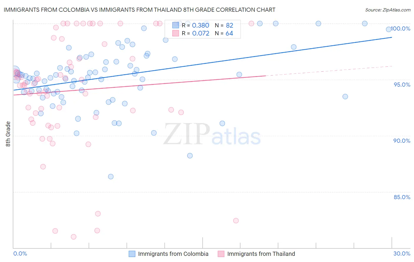 Immigrants from Colombia vs Immigrants from Thailand 8th Grade