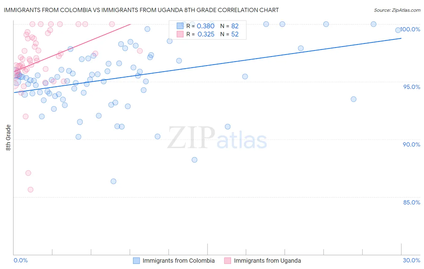 Immigrants from Colombia vs Immigrants from Uganda 8th Grade