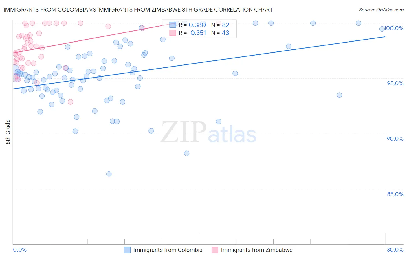 Immigrants from Colombia vs Immigrants from Zimbabwe 8th Grade