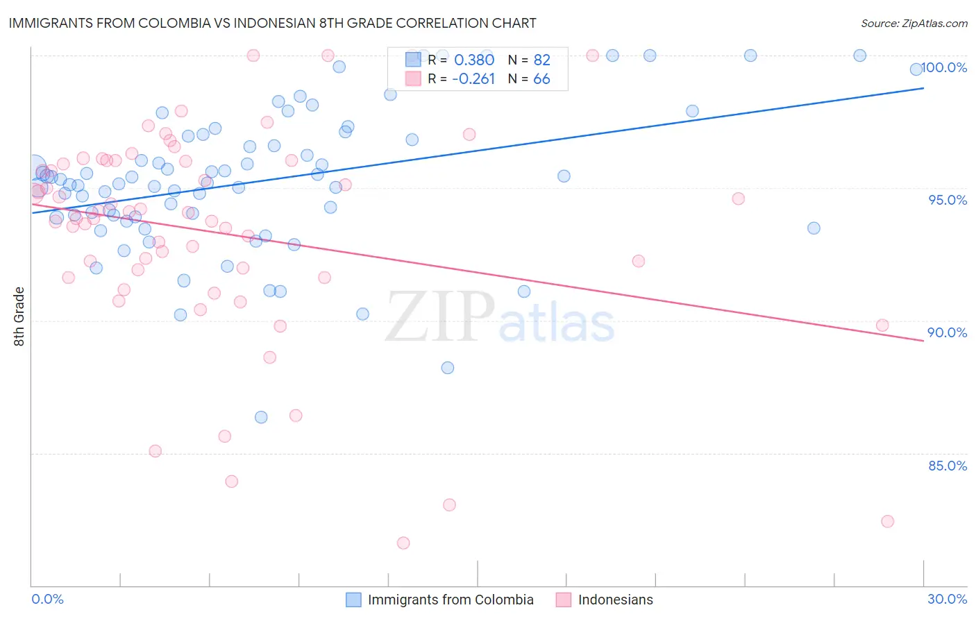 Immigrants from Colombia vs Indonesian 8th Grade