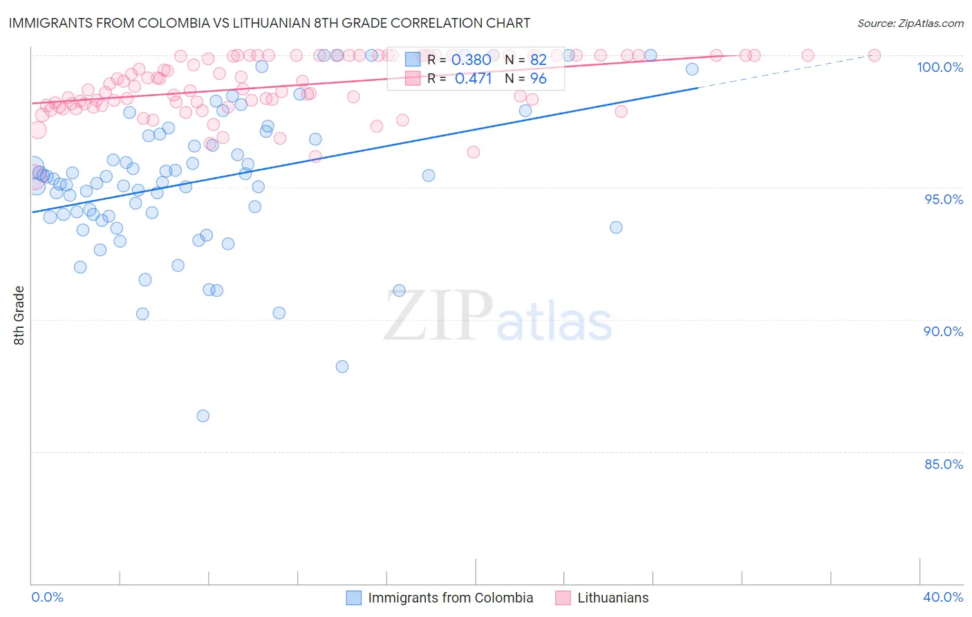 Immigrants from Colombia vs Lithuanian 8th Grade