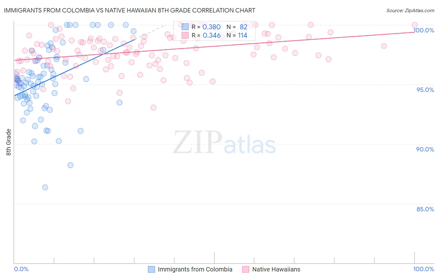 Immigrants from Colombia vs Native Hawaiian 8th Grade