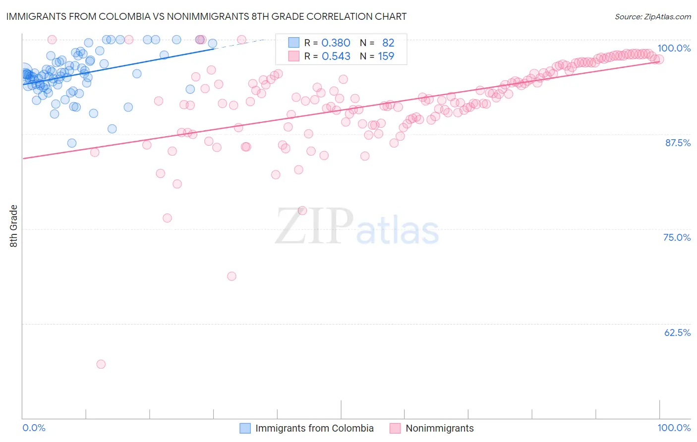 Immigrants from Colombia vs Nonimmigrants 8th Grade