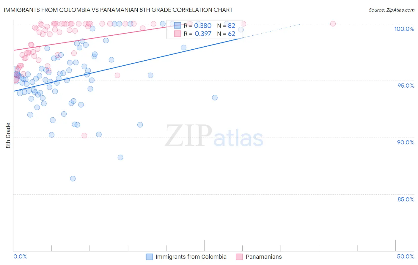 Immigrants from Colombia vs Panamanian 8th Grade