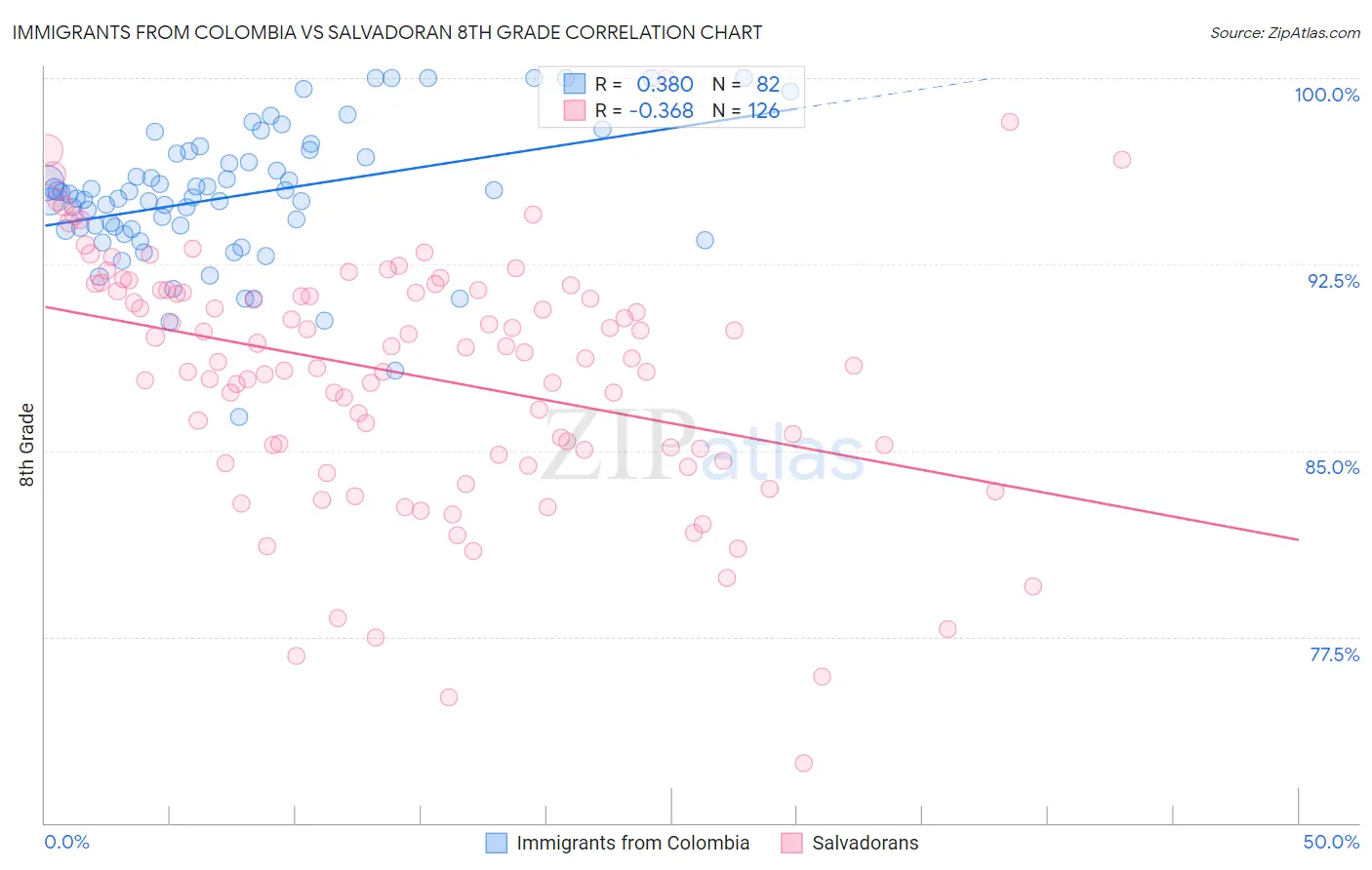 Immigrants from Colombia vs Salvadoran 8th Grade