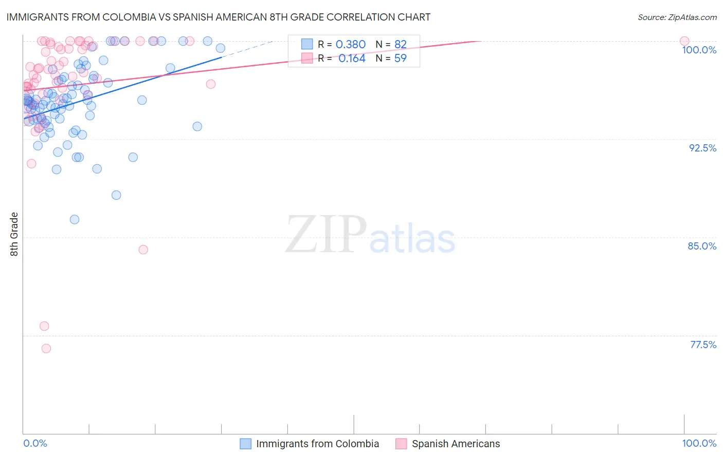 Immigrants from Colombia vs Spanish American 8th Grade