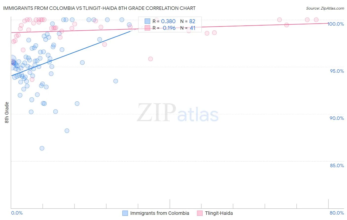 Immigrants from Colombia vs Tlingit-Haida 8th Grade