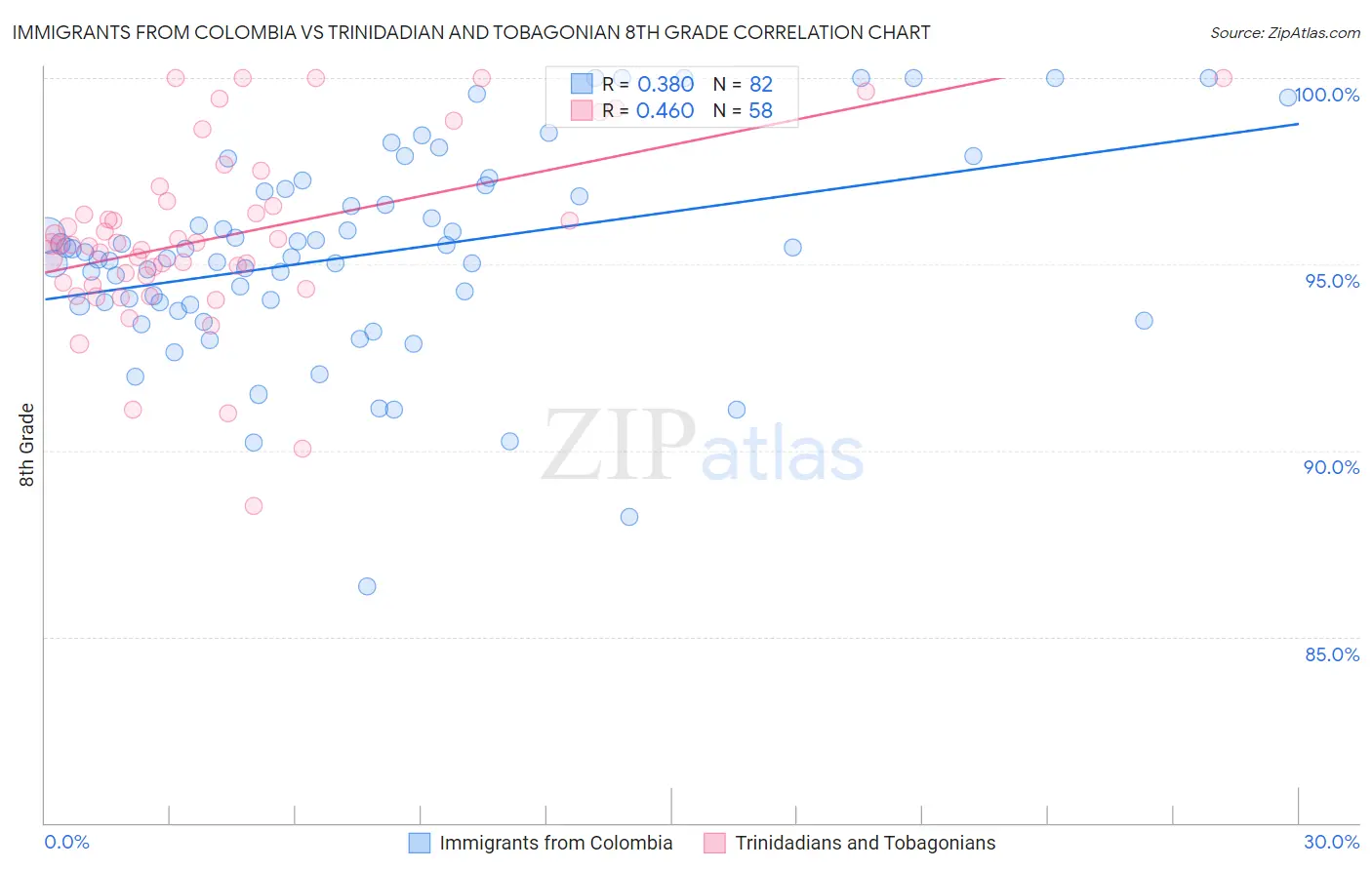 Immigrants from Colombia vs Trinidadian and Tobagonian 8th Grade