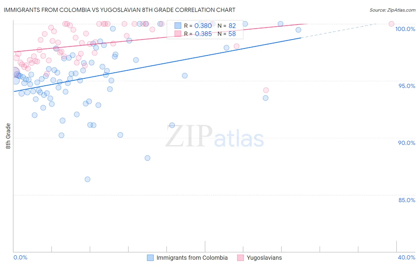 Immigrants from Colombia vs Yugoslavian 8th Grade