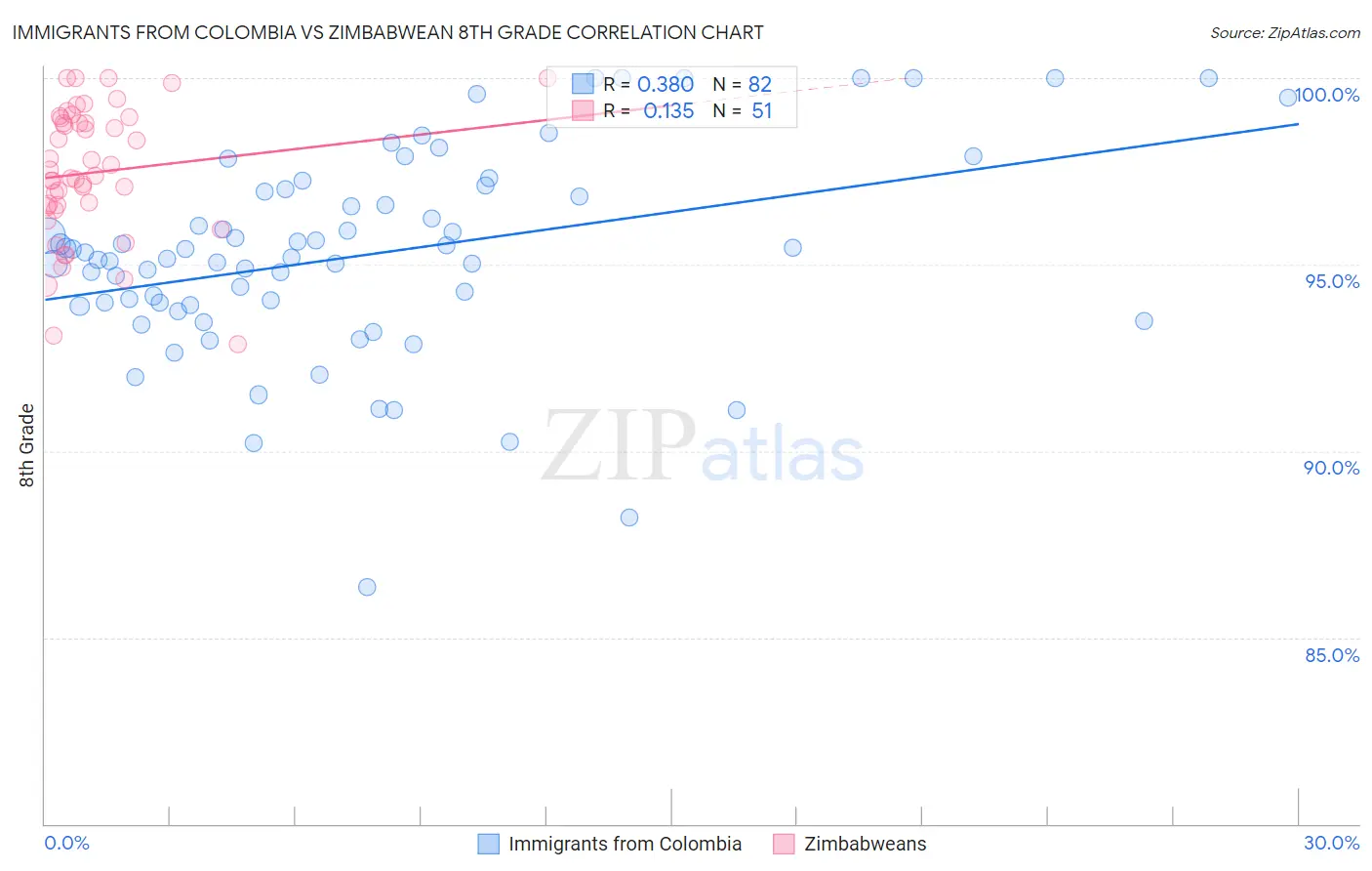 Immigrants from Colombia vs Zimbabwean 8th Grade