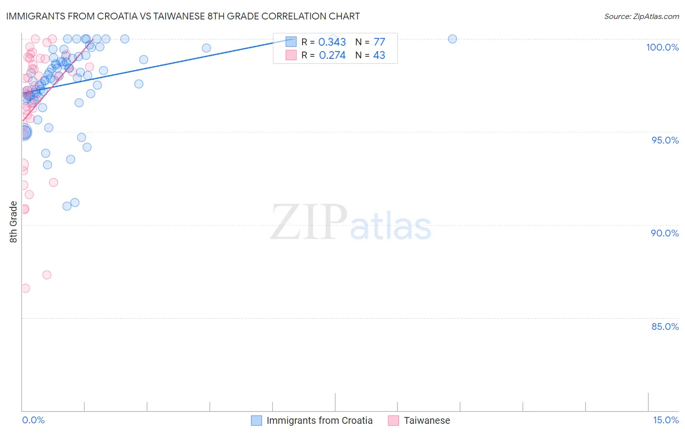 Immigrants from Croatia vs Taiwanese 8th Grade