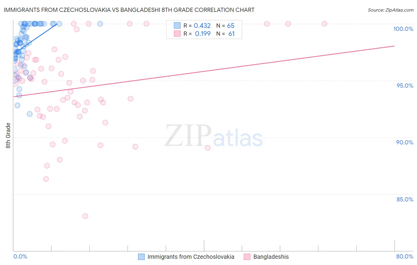 Immigrants from Czechoslovakia vs Bangladeshi 8th Grade