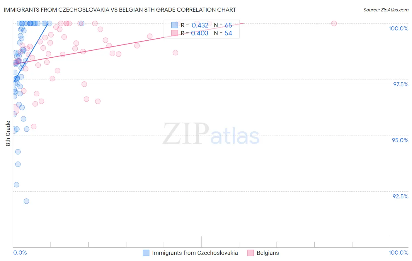 Immigrants from Czechoslovakia vs Belgian 8th Grade